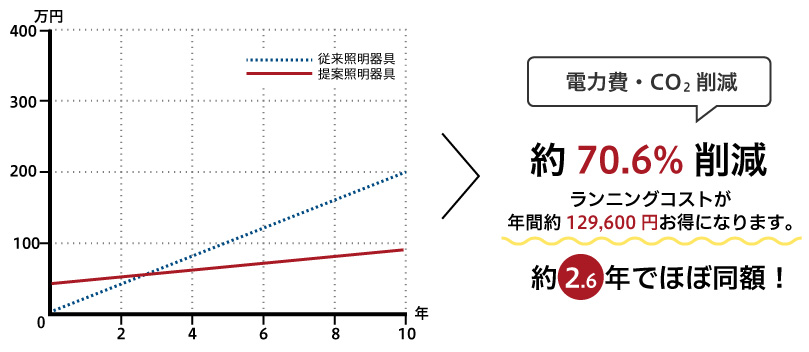法人向けLED・照明器具_日南電設