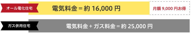 4人家族の光熱費イメージ_日南電設